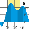 Gig Harbor tide chart for Sunday, November 9, 2025