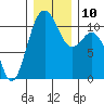 Gig Harbor tide chart for Wednesday, December 10, 2025