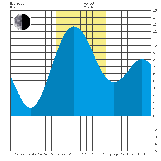 Gig Harbor tide chart for Thursday, December 11, 2025