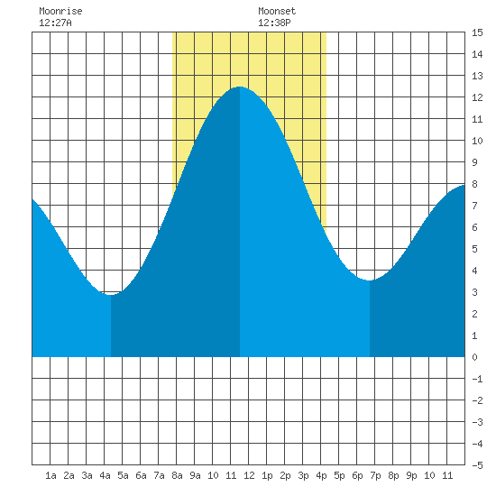 Gig Harbor tide chart for Friday, December 12, 2025