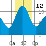 Gig Harbor tide chart for Friday, December 12, 2025