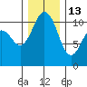 Gig Harbor tide chart for Saturday, December 13, 2025