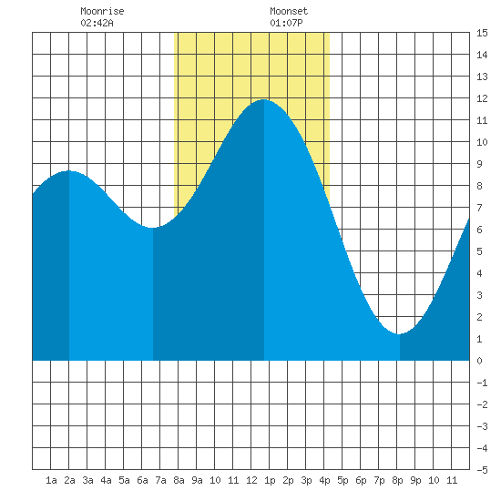 Gig Harbor tide chart for Sunday, December 14, 2025