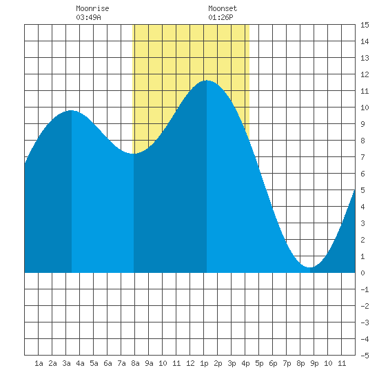 Gig Harbor tide chart for Monday, December 15, 2025