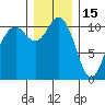 Gig Harbor tide chart for Monday, December 15, 2025