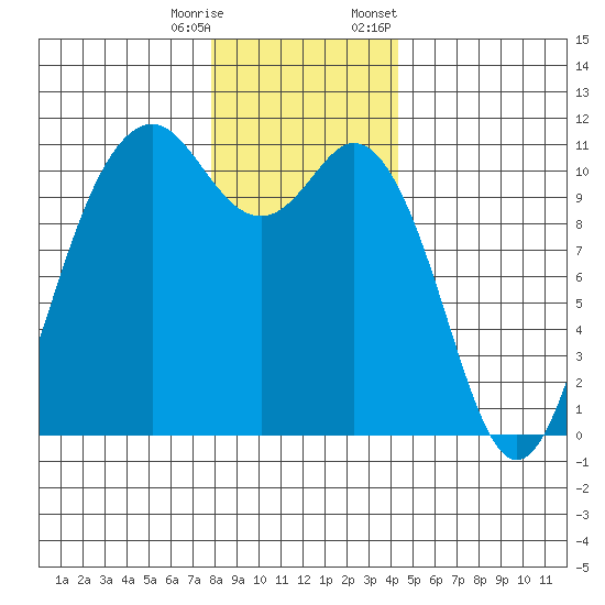 Gig Harbor tide chart for Wednesday, December 17, 2025