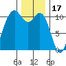 Gig Harbor tide chart for Wednesday, December 17, 2025