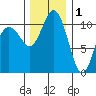 Gig Harbor tide chart for Monday, December 1, 2025