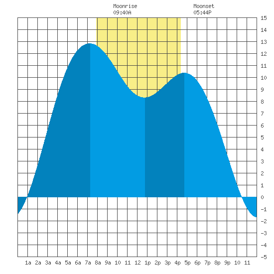Gig Harbor tide chart for Sunday, December 21, 2025