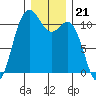 Gig Harbor tide chart for Sunday, December 21, 2025