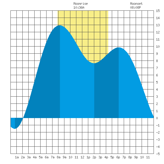 Gig Harbor tide chart for Tuesday, December 23, 2025