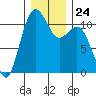 Gig Harbor tide chart for Wednesday, December 24, 2025