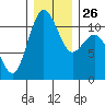 Gig Harbor tide chart for Friday, December 26, 2025
