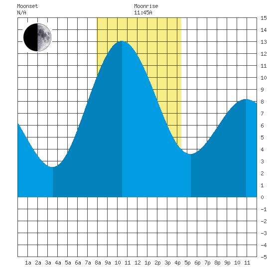 Gig Harbor tide chart for Saturday, December 27, 2025