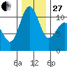 Gig Harbor tide chart for Saturday, December 27, 2025