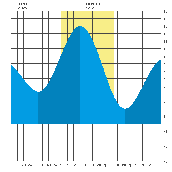 Gig Harbor tide chart for Sunday, December 28, 2025