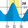 Gig Harbor tide chart for Sunday, December 28, 2025