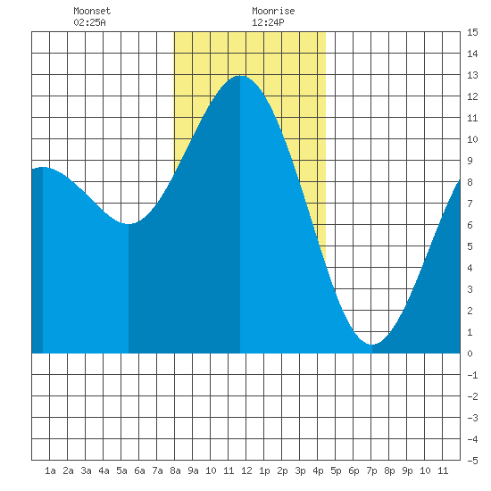 Gig Harbor tide chart for Monday, December 29, 2025