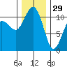 Gig Harbor tide chart for Monday, December 29, 2025
