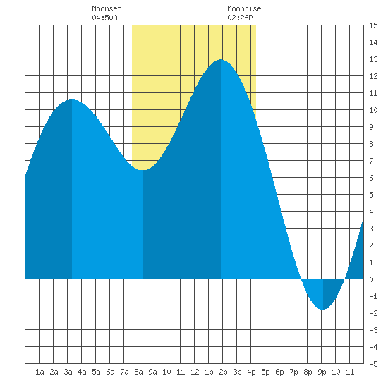 Gig Harbor tide chart for Tuesday, December 2, 2025