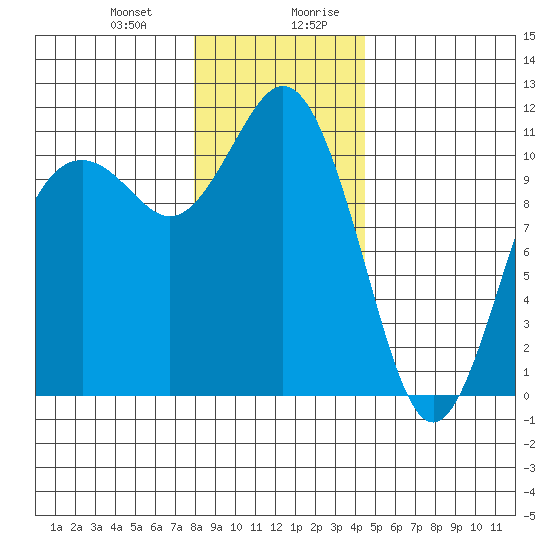 Gig Harbor tide chart for Tuesday, December 30, 2025