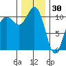 Gig Harbor tide chart for Tuesday, December 30, 2025