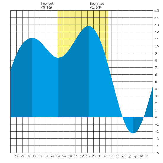 Gig Harbor tide chart for Wednesday, December 31, 2025