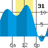 Gig Harbor tide chart for Wednesday, December 31, 2025