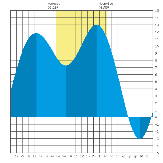 Gig Harbor tide chart for Wednesday, December 3, 2025