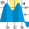 Gig Harbor tide chart for Thursday, December 4, 2025