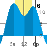 Gig Harbor tide chart for Saturday, December 6, 2025