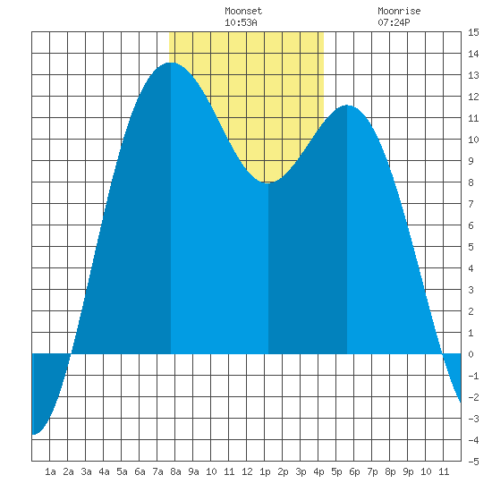 Gig Harbor tide chart for Sunday, December 7, 2025