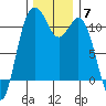 Gig Harbor tide chart for Sunday, December 7, 2025