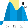 Gig Harbor tide chart for Monday, December 8, 2025