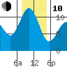 Gig Harbor tide chart for Saturday, January 10, 2026