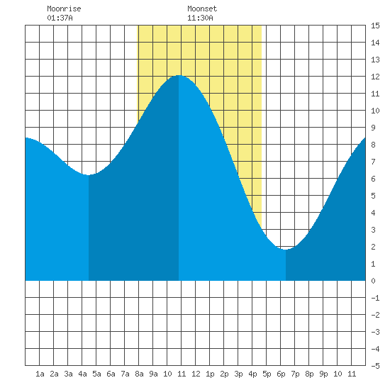 Gig Harbor tide chart for Sunday, January 11, 2026
