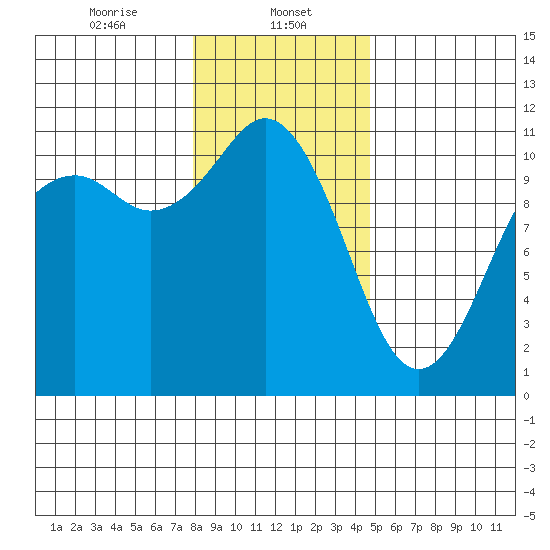 Gig Harbor tide chart for Monday, January 12, 2026
