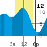 Gig Harbor tide chart for Monday, January 12, 2026