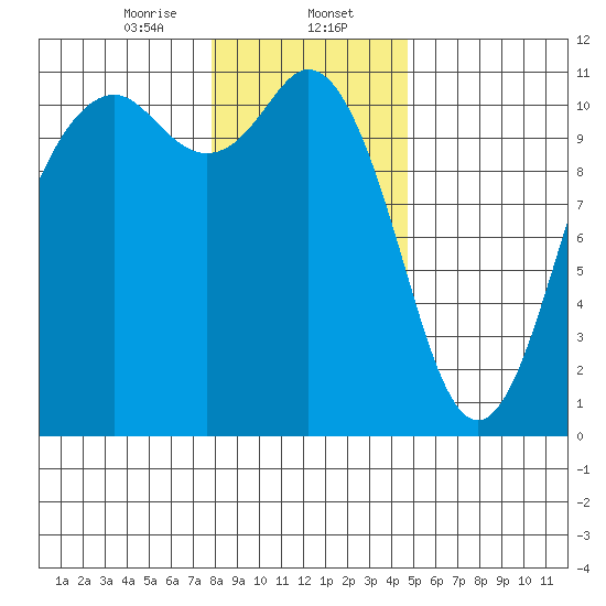 Gig Harbor tide chart for Tuesday, January 13, 2026