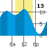 Gig Harbor tide chart for Tuesday, January 13, 2026