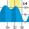 Gig Harbor tide chart for Wednesday, January 14, 2026