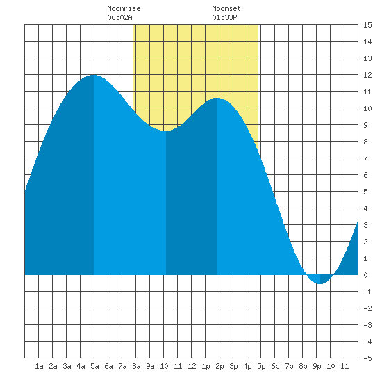Gig Harbor tide chart for Thursday, January 15, 2026