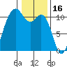 Gig Harbor tide chart for Friday, January 16, 2026