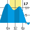 Gig Harbor tide chart for Saturday, January 17, 2026