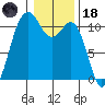 Gig Harbor tide chart for Sunday, January 18, 2026