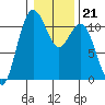 Gig Harbor tide chart for Wednesday, January 21, 2026