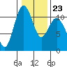 Gig Harbor tide chart for Friday, January 23, 2026