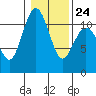 Gig Harbor tide chart for Saturday, January 24, 2026