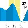 Gig Harbor tide chart for Tuesday, January 27, 2026