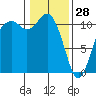 Gig Harbor tide chart for Wednesday, January 28, 2026